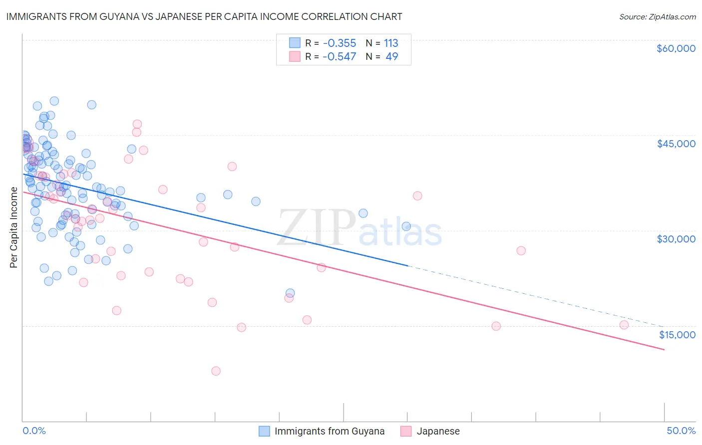 Immigrants from Guyana vs Japanese Per Capita Income