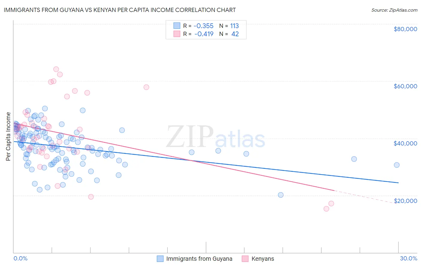 Immigrants from Guyana vs Kenyan Per Capita Income