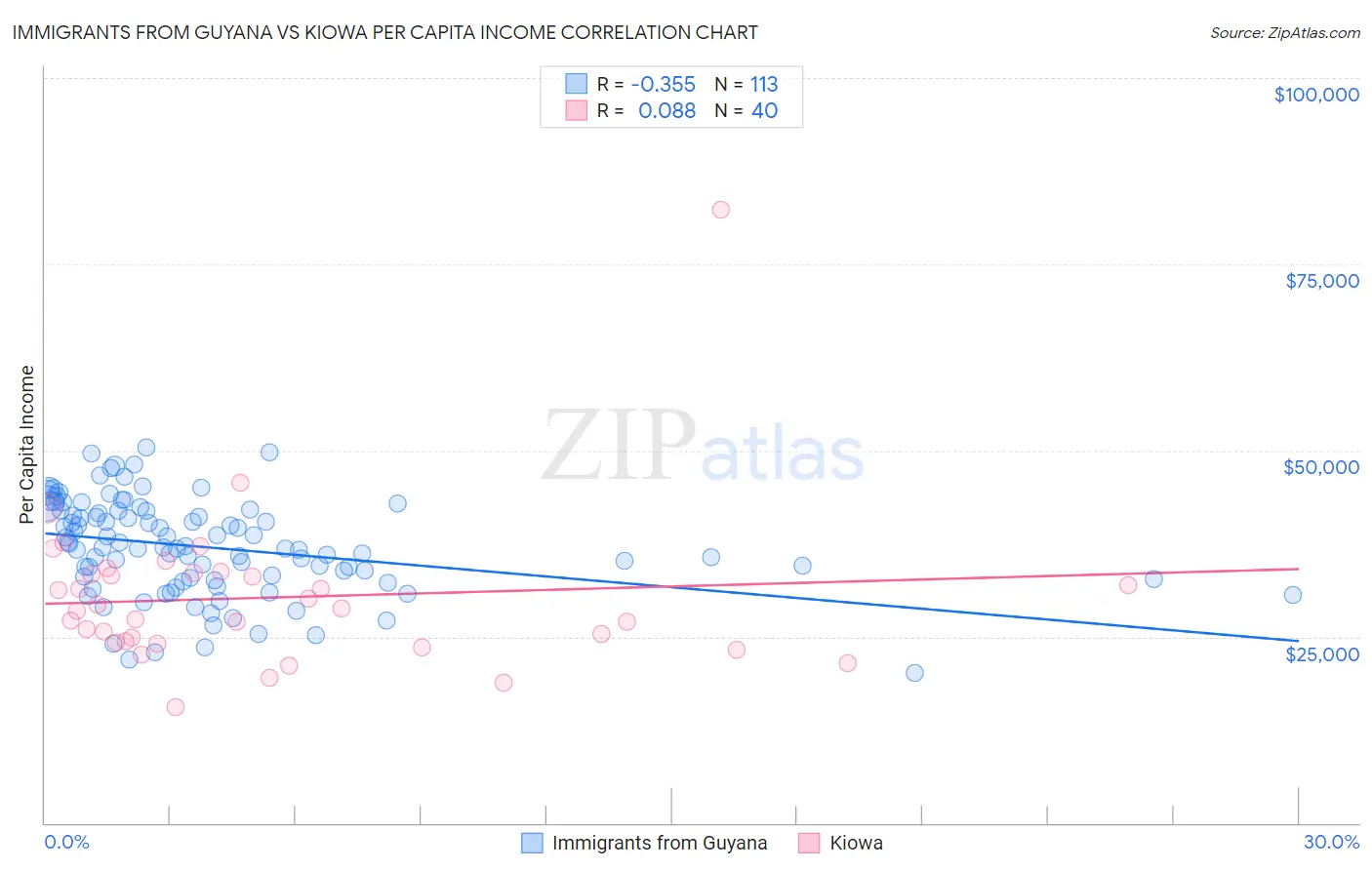 Immigrants from Guyana vs Kiowa Per Capita Income