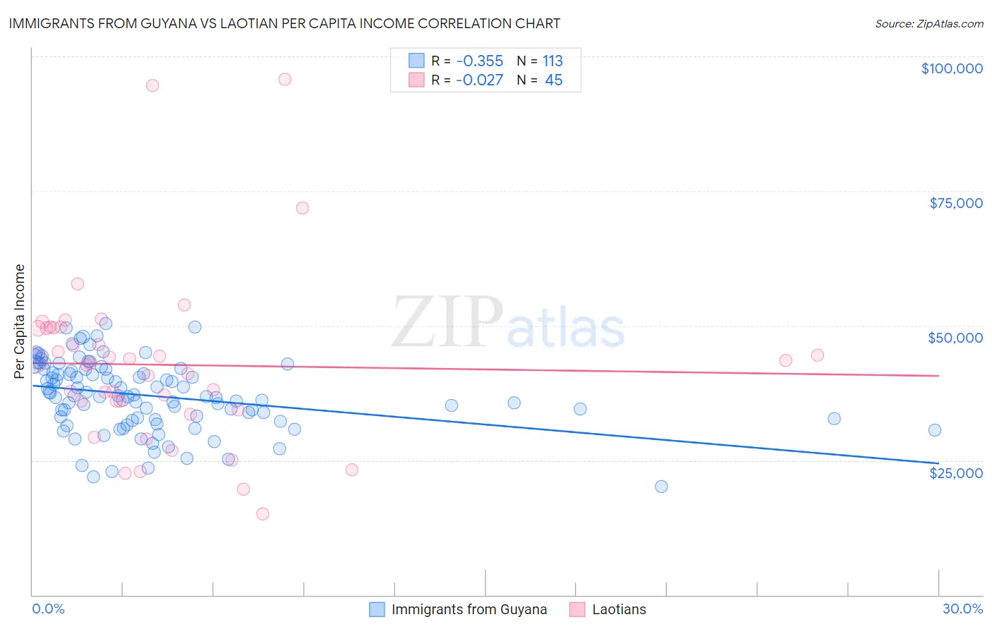 Immigrants from Guyana vs Laotian Per Capita Income