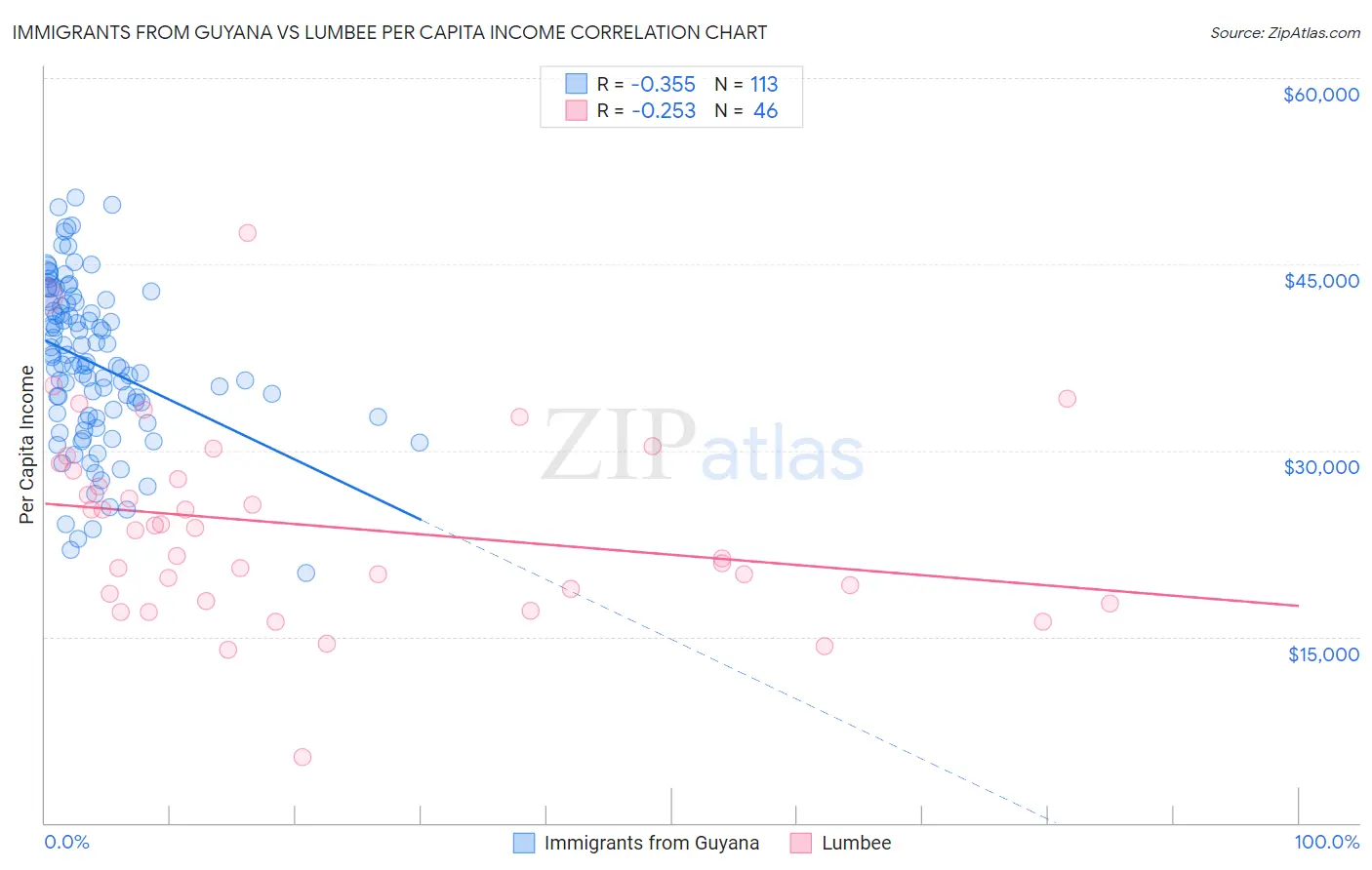 Immigrants from Guyana vs Lumbee Per Capita Income
