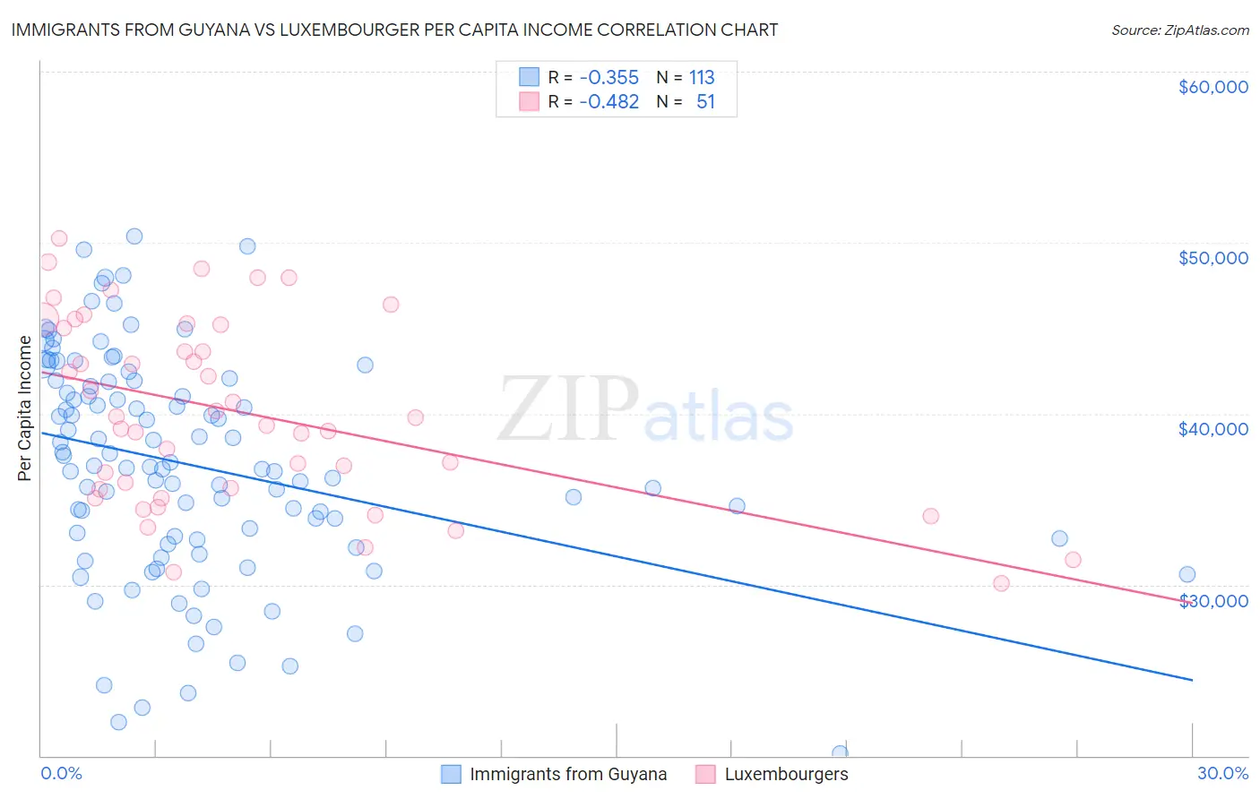 Immigrants from Guyana vs Luxembourger Per Capita Income