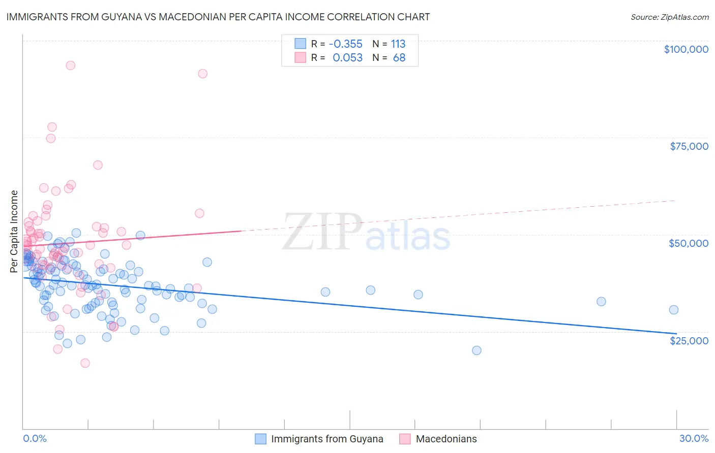 Immigrants from Guyana vs Macedonian Per Capita Income