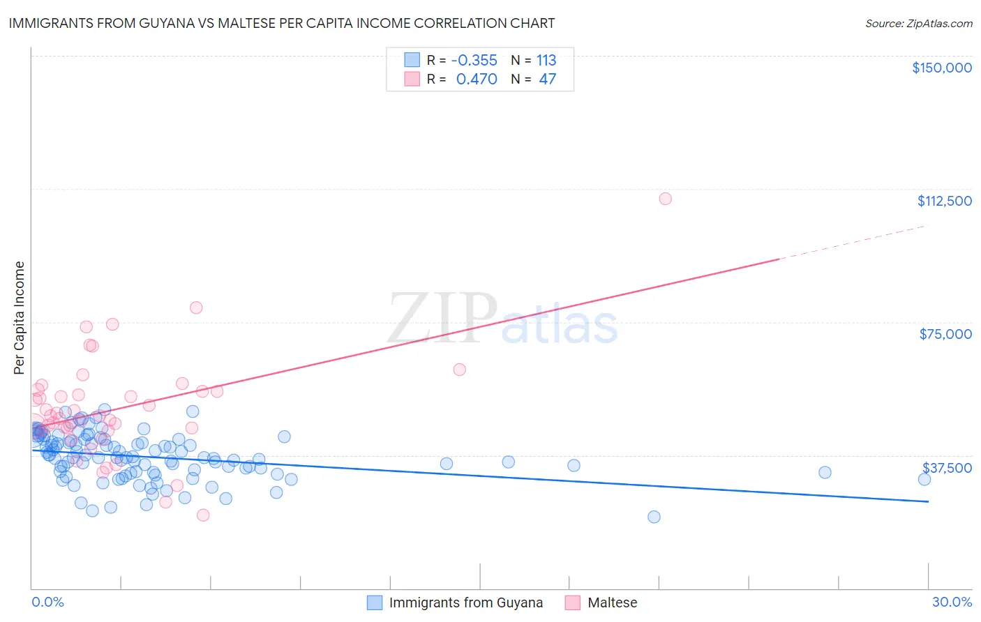 Immigrants from Guyana vs Maltese Per Capita Income