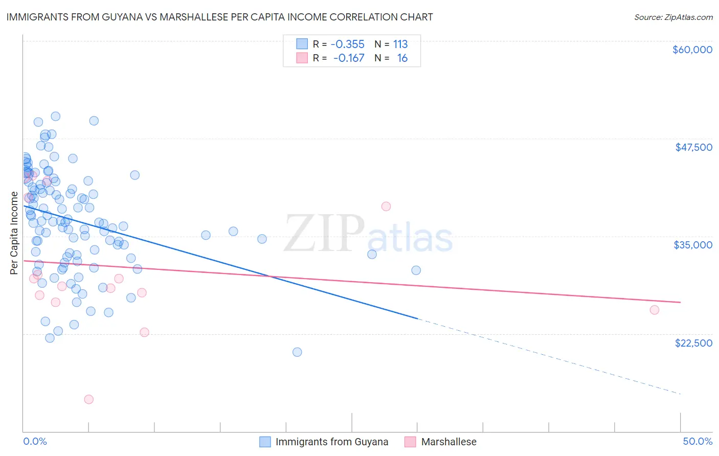 Immigrants from Guyana vs Marshallese Per Capita Income