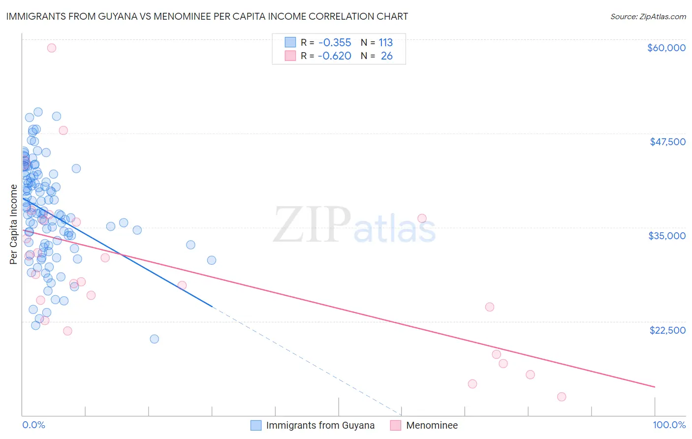 Immigrants from Guyana vs Menominee Per Capita Income