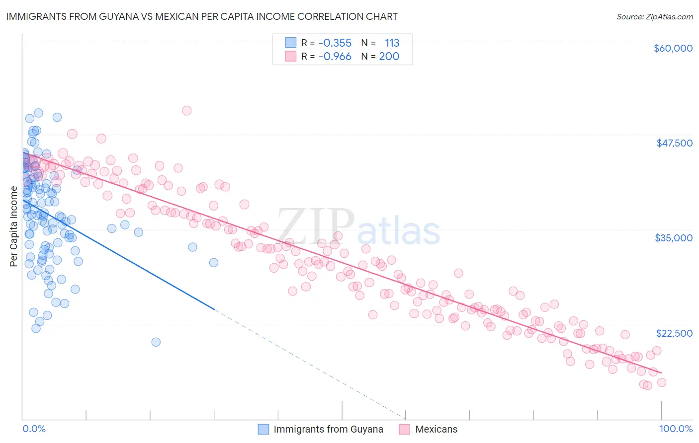 Immigrants from Guyana vs Mexican Per Capita Income