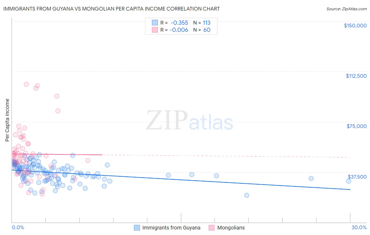 Immigrants from Guyana vs Mongolian Per Capita Income