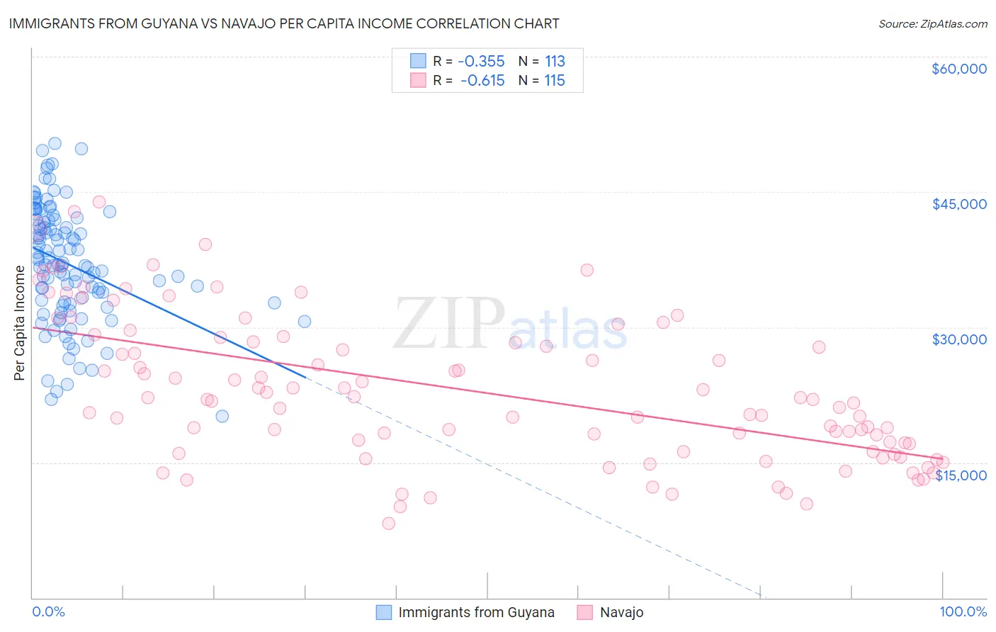 Immigrants from Guyana vs Navajo Per Capita Income