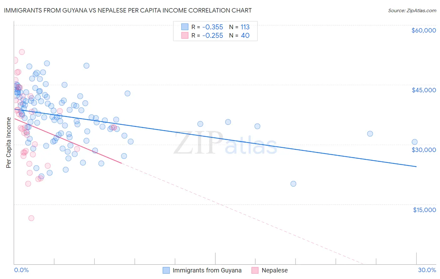 Immigrants from Guyana vs Nepalese Per Capita Income