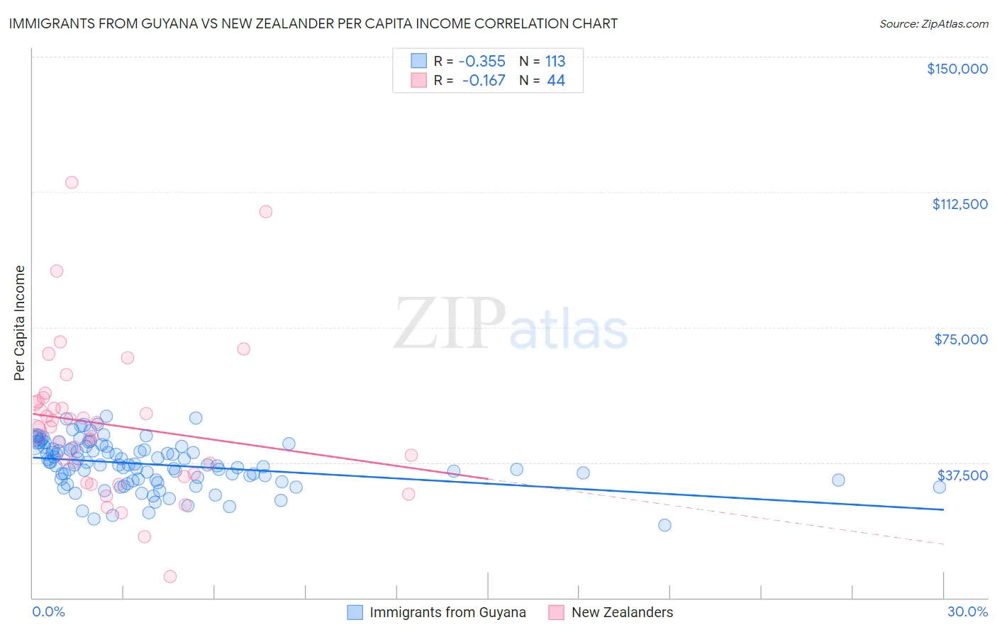 Immigrants from Guyana vs New Zealander Per Capita Income