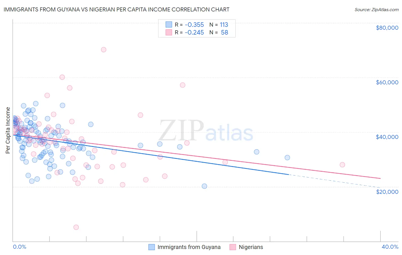 Immigrants from Guyana vs Nigerian Per Capita Income