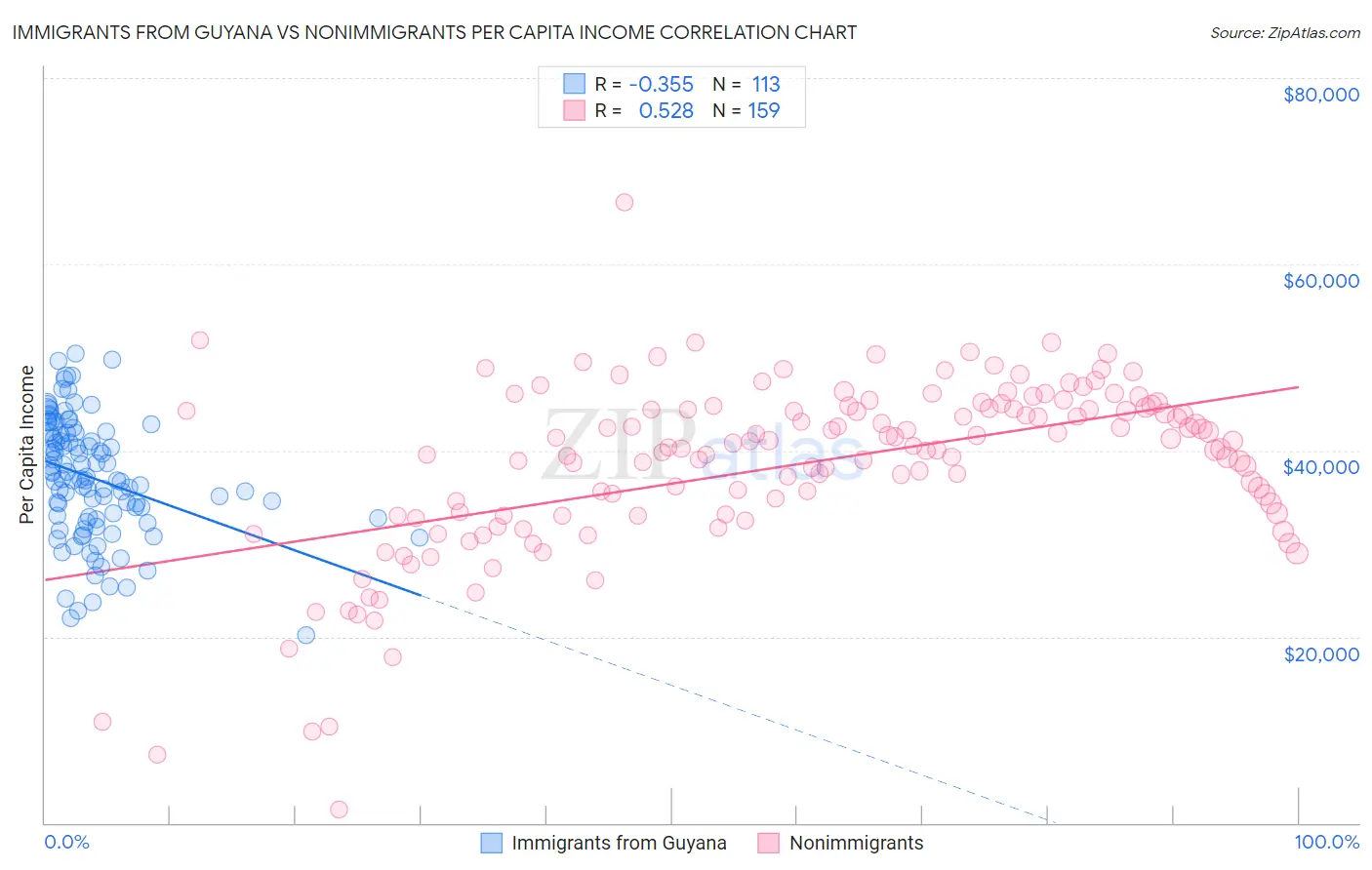 Immigrants from Guyana vs Nonimmigrants Per Capita Income