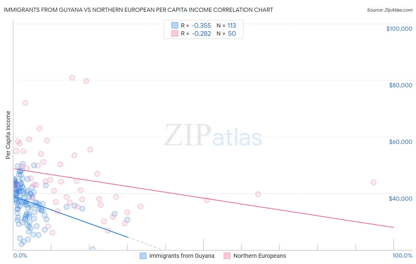 Immigrants from Guyana vs Northern European Per Capita Income