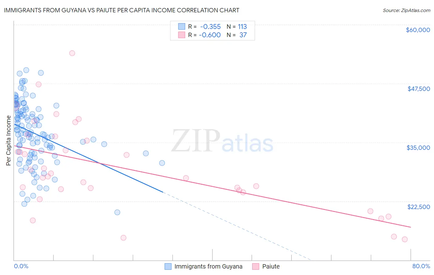 Immigrants from Guyana vs Paiute Per Capita Income