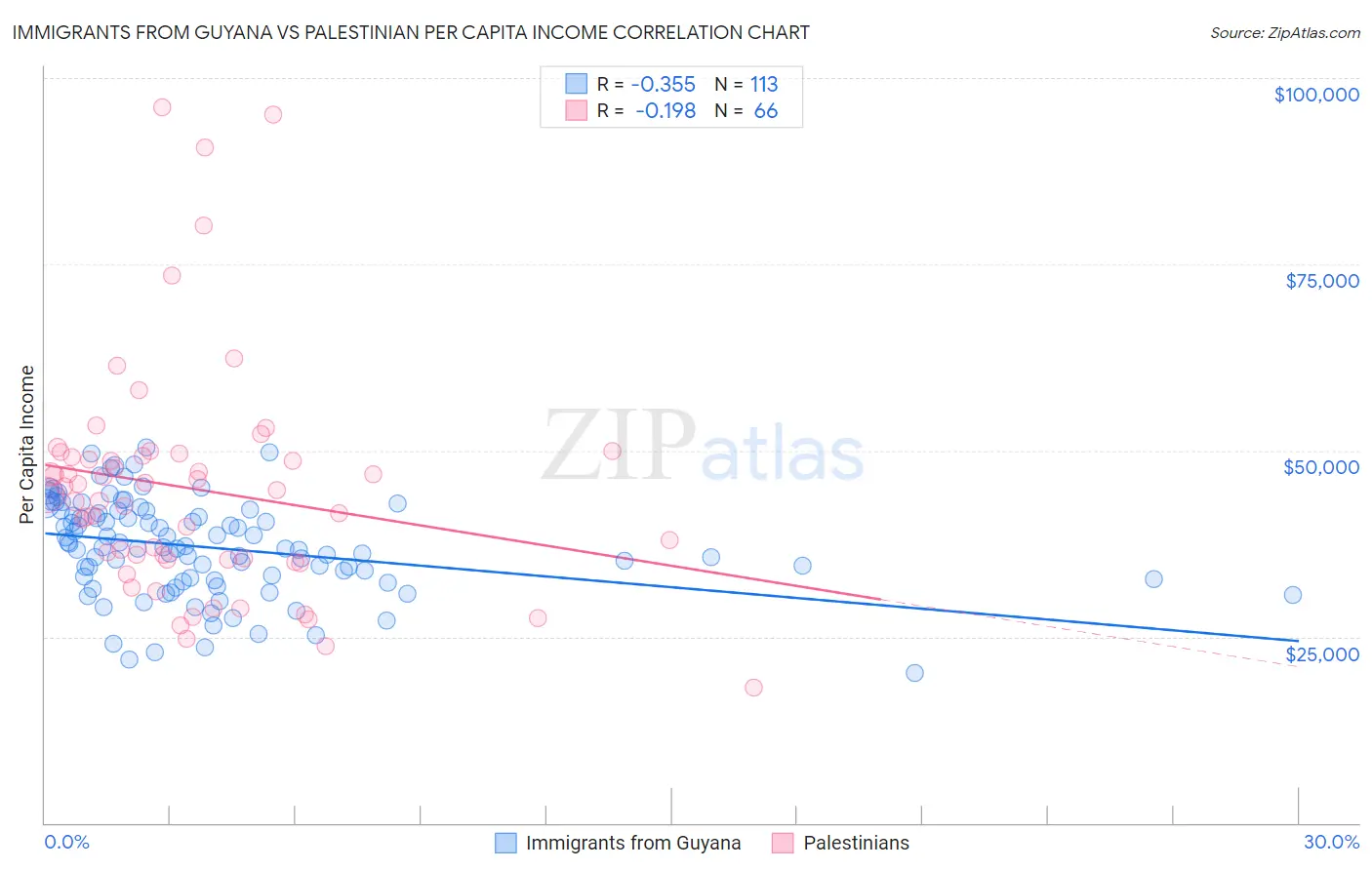 Immigrants from Guyana vs Palestinian Per Capita Income