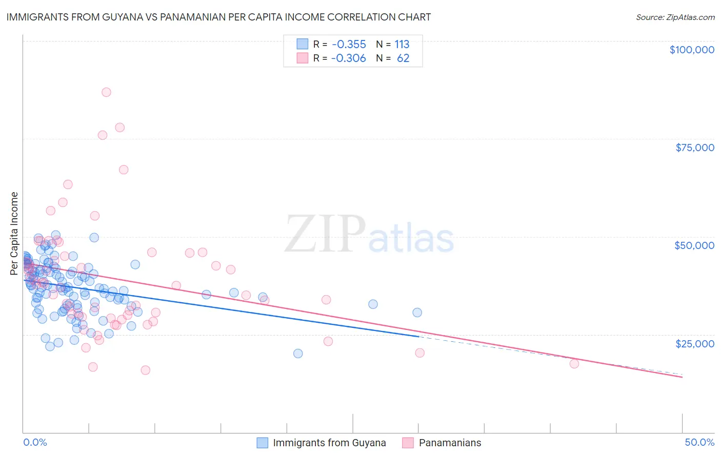 Immigrants from Guyana vs Panamanian Per Capita Income