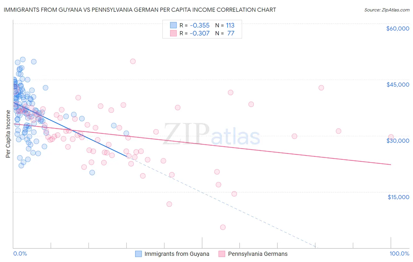Immigrants from Guyana vs Pennsylvania German Per Capita Income