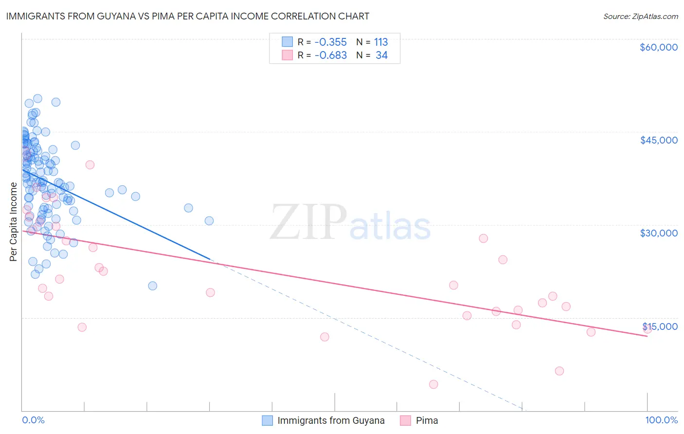 Immigrants from Guyana vs Pima Per Capita Income