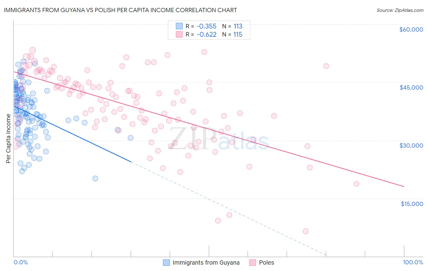 Immigrants from Guyana vs Polish Per Capita Income