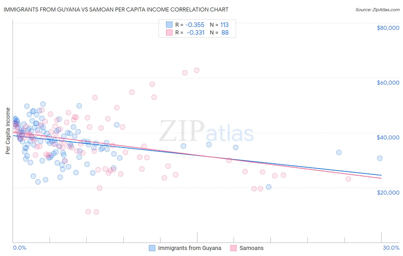 Immigrants from Guyana vs Samoan Per Capita Income