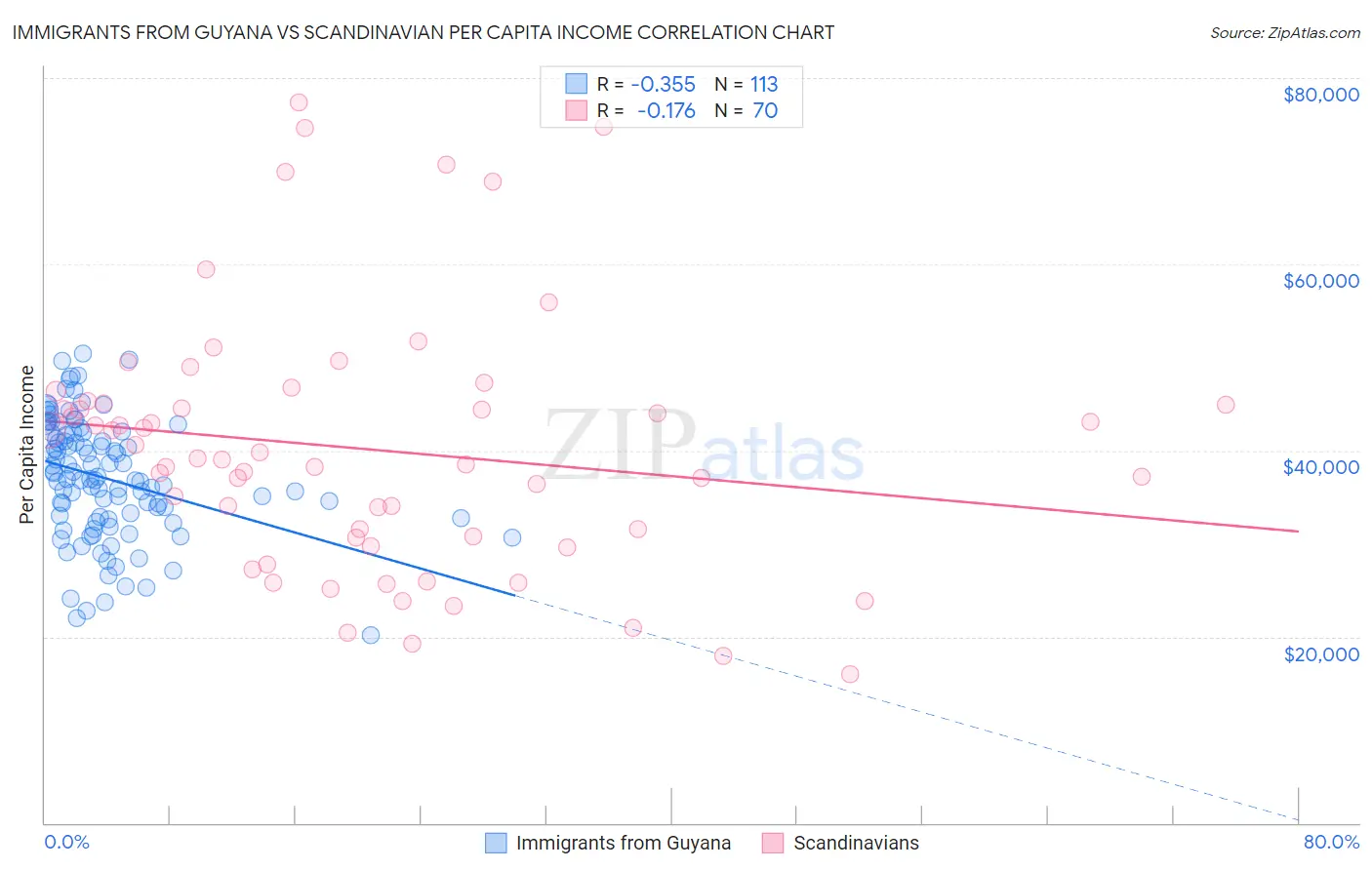 Immigrants from Guyana vs Scandinavian Per Capita Income