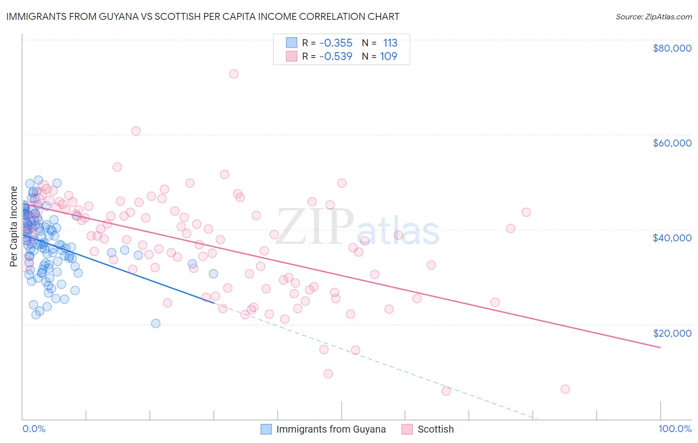 Immigrants from Guyana vs Scottish Per Capita Income