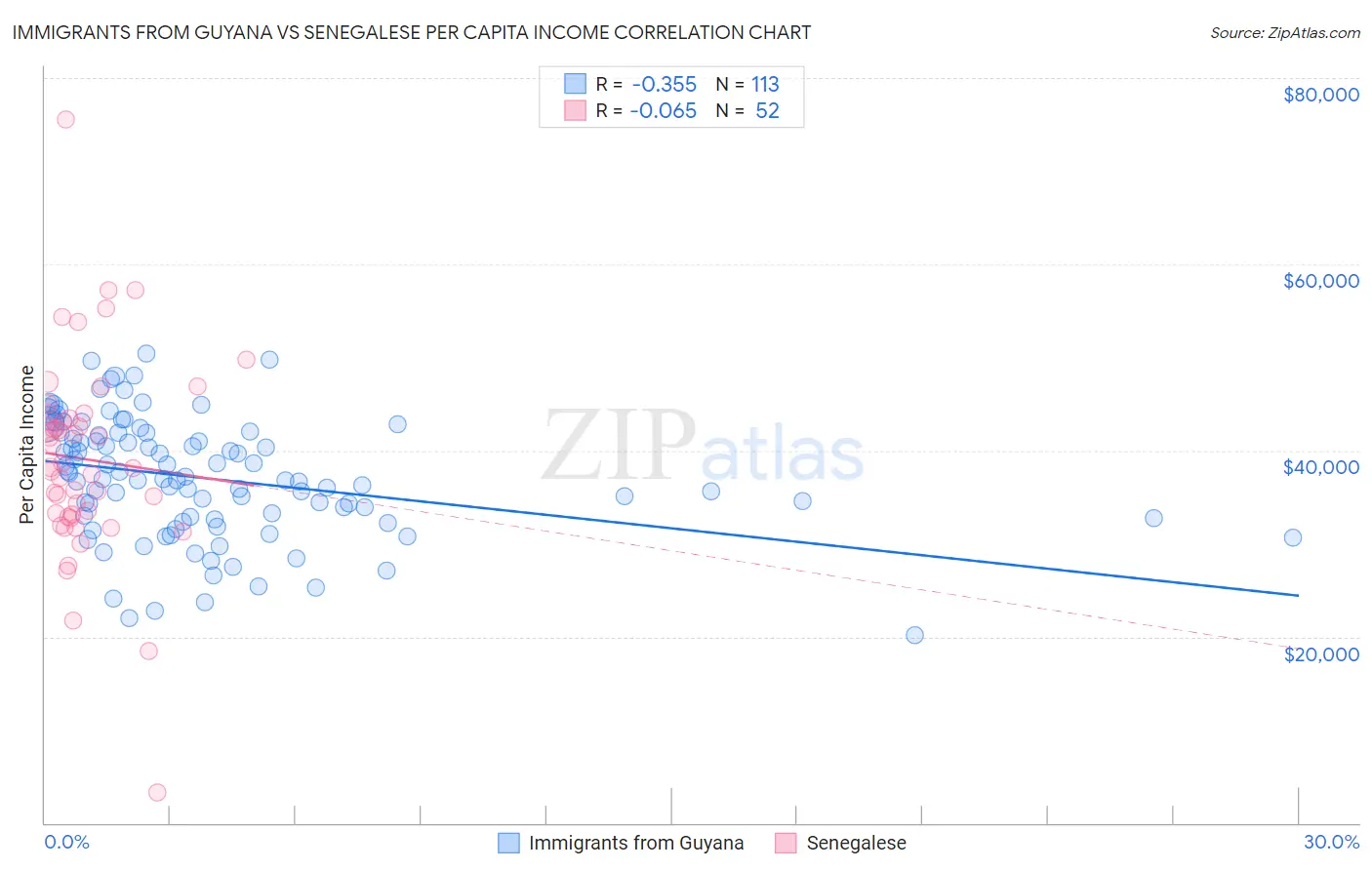 Immigrants from Guyana vs Senegalese Per Capita Income