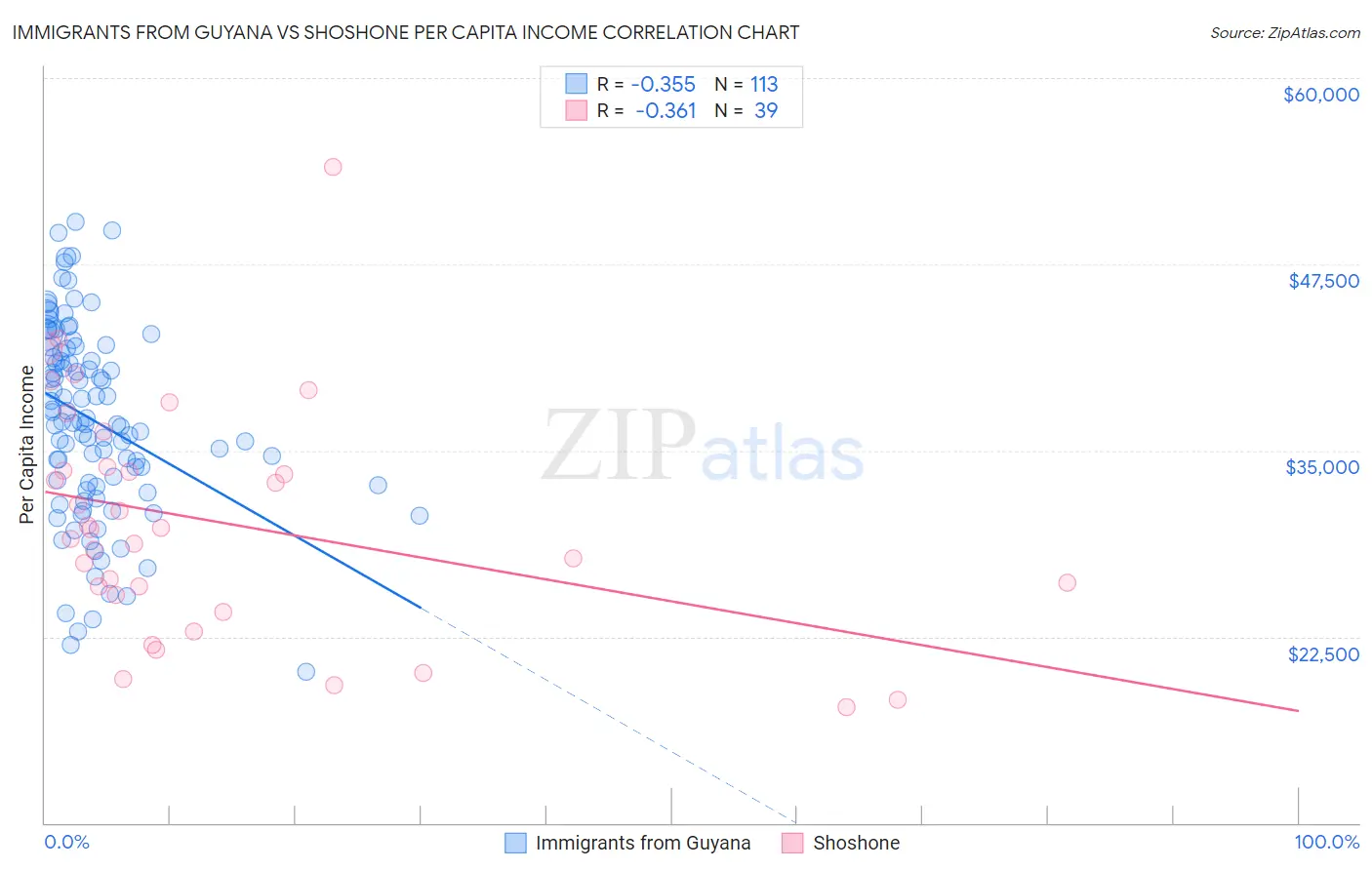 Immigrants from Guyana vs Shoshone Per Capita Income