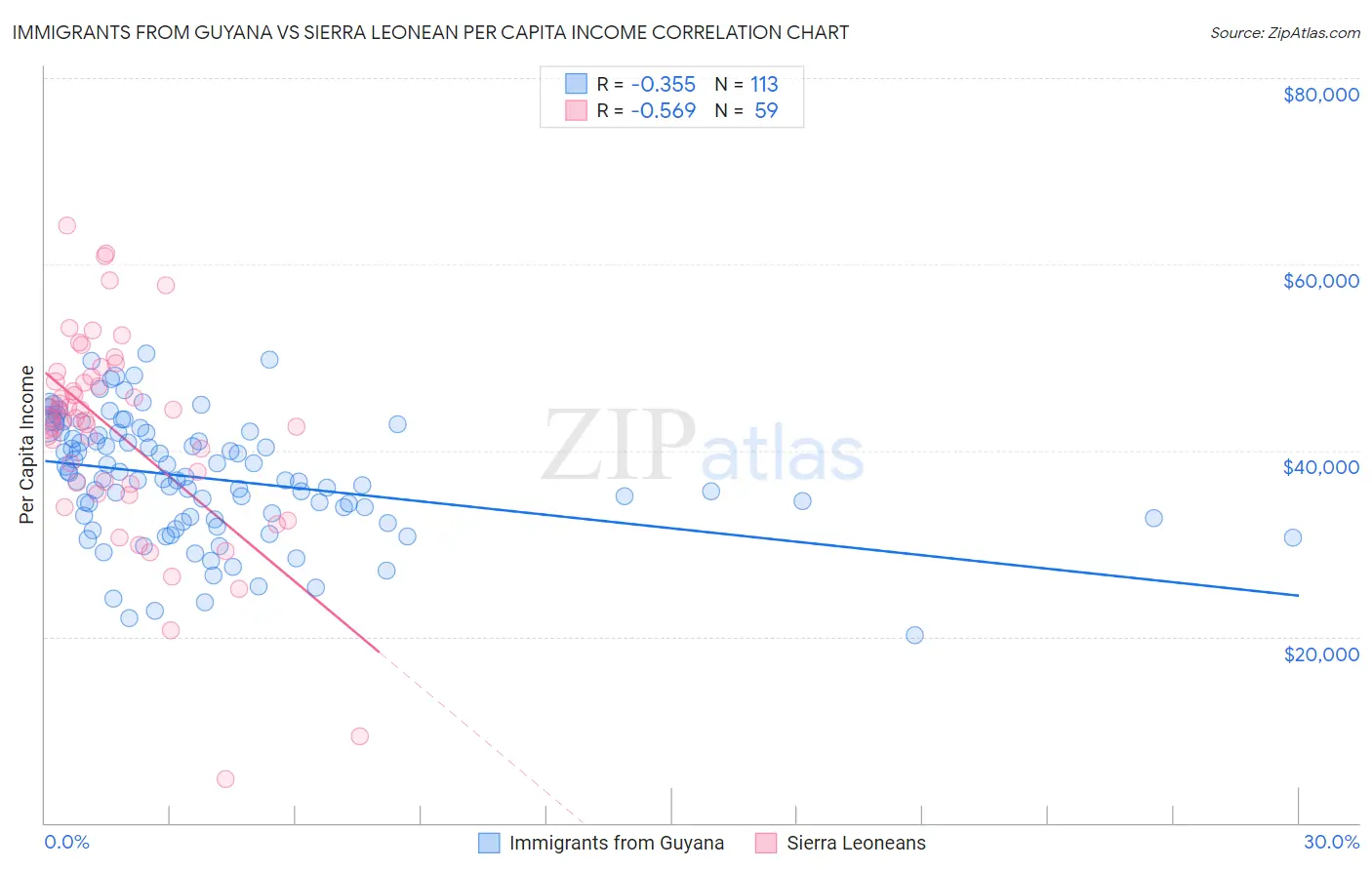 Immigrants from Guyana vs Sierra Leonean Per Capita Income