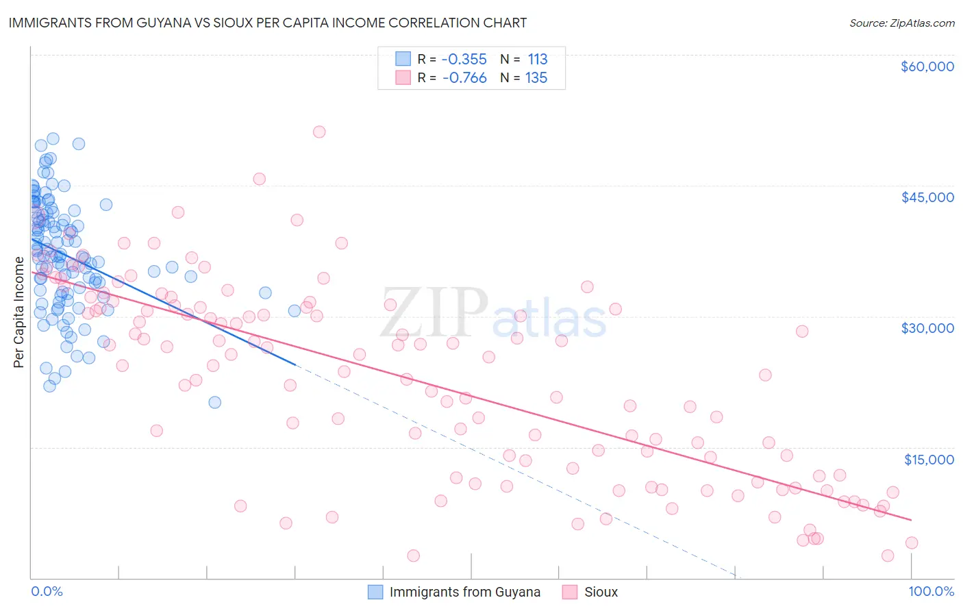 Immigrants from Guyana vs Sioux Per Capita Income