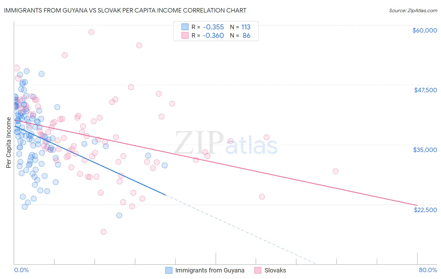 Immigrants from Guyana vs Slovak Per Capita Income