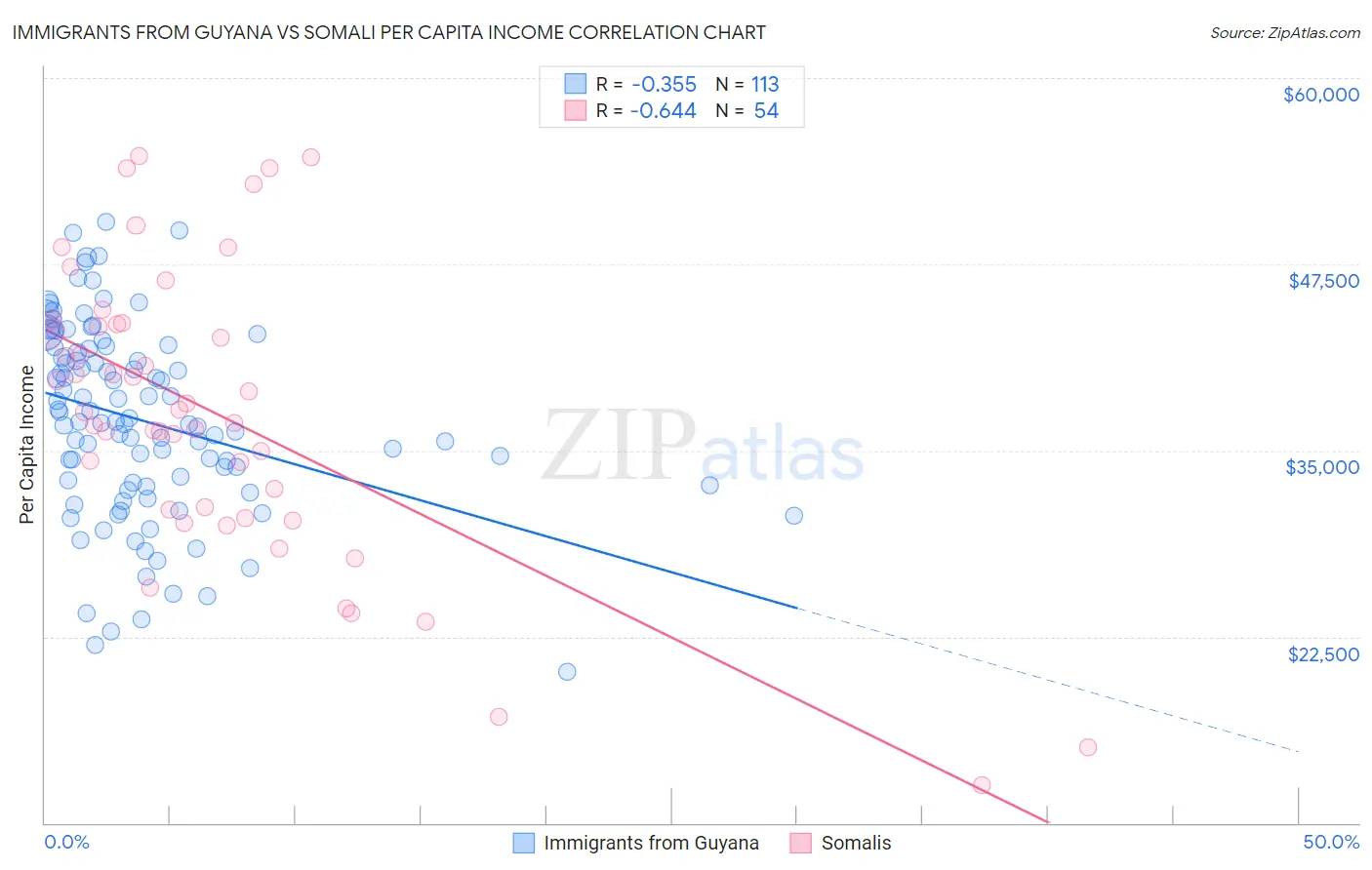 Immigrants from Guyana vs Somali Per Capita Income