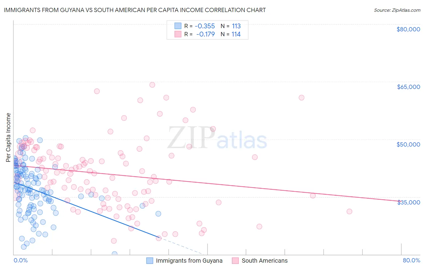 Immigrants from Guyana vs South American Per Capita Income