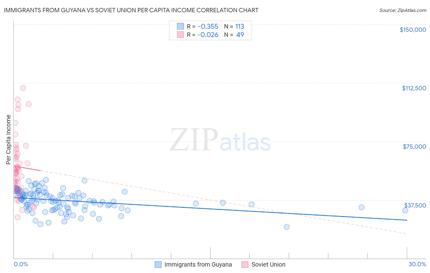 Immigrants from Guyana vs Soviet Union Per Capita Income