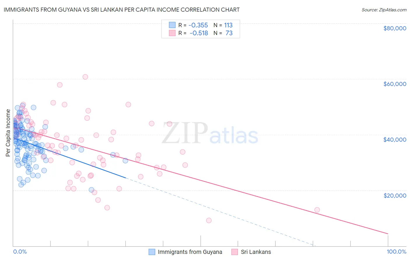 Immigrants from Guyana vs Sri Lankan Per Capita Income