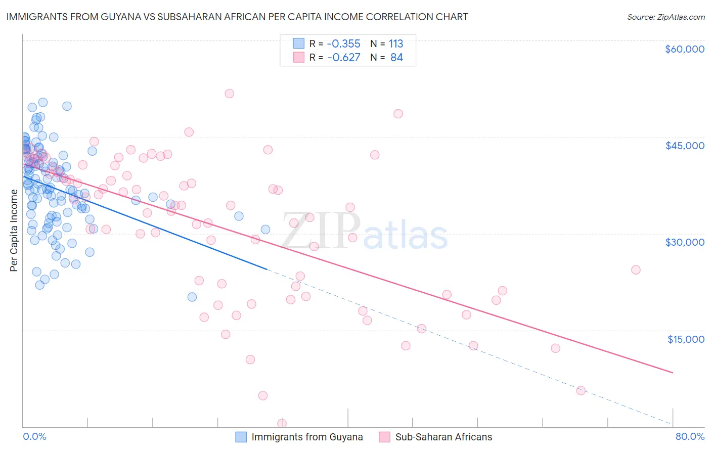 Immigrants from Guyana vs Subsaharan African Per Capita Income