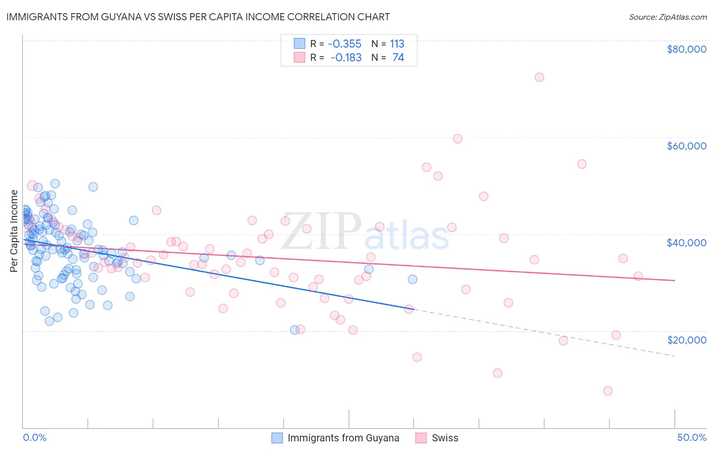 Immigrants from Guyana vs Swiss Per Capita Income