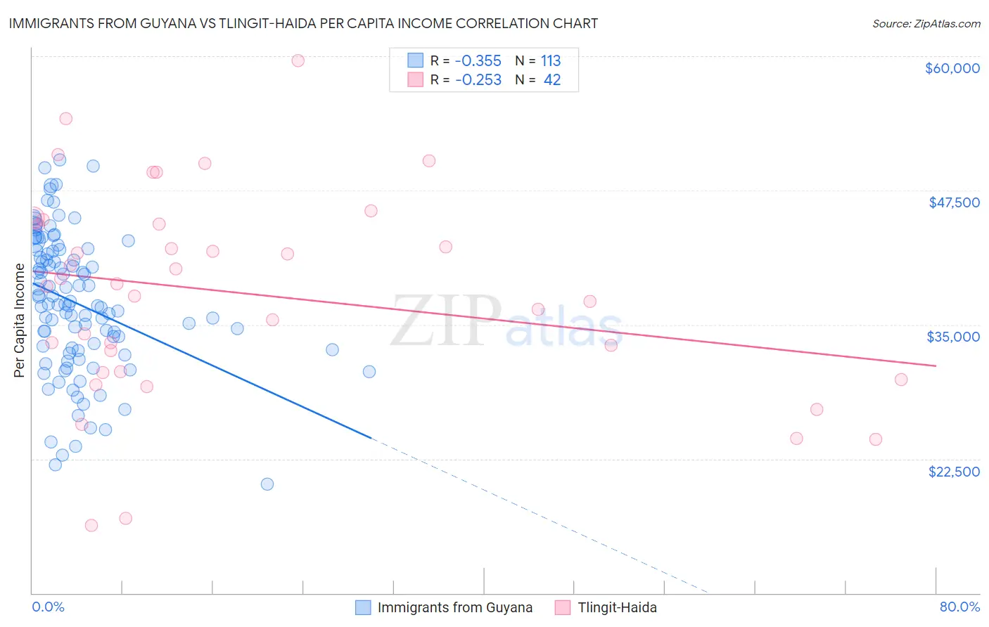 Immigrants from Guyana vs Tlingit-Haida Per Capita Income