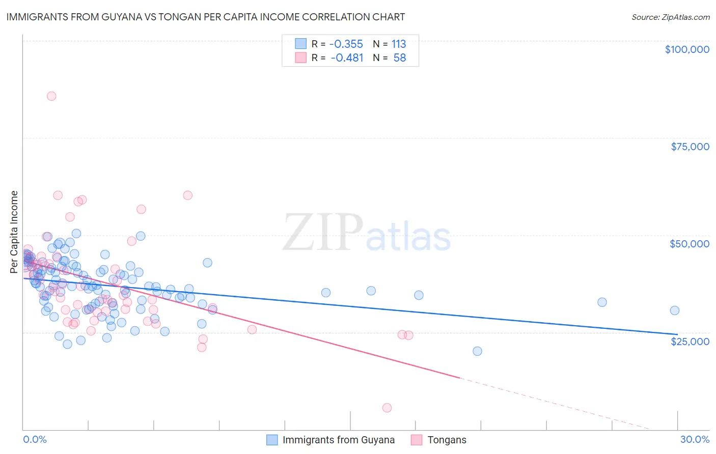 Immigrants from Guyana vs Tongan Per Capita Income