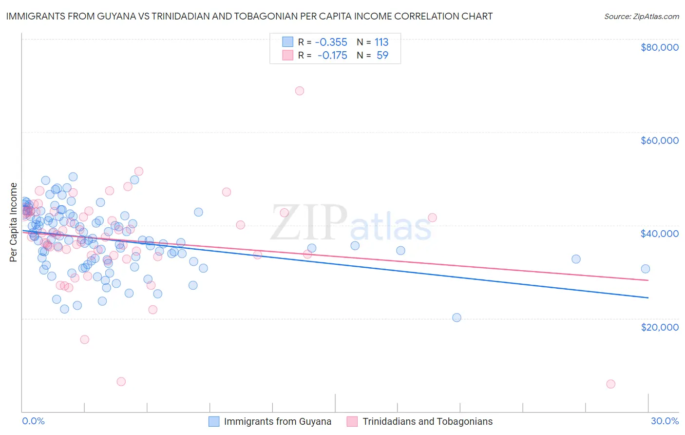 Immigrants from Guyana vs Trinidadian and Tobagonian Per Capita Income