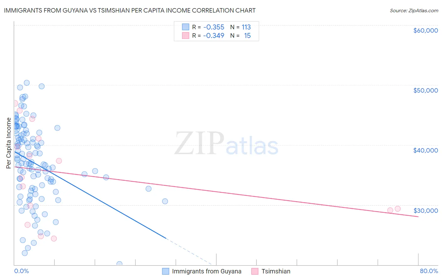 Immigrants from Guyana vs Tsimshian Per Capita Income