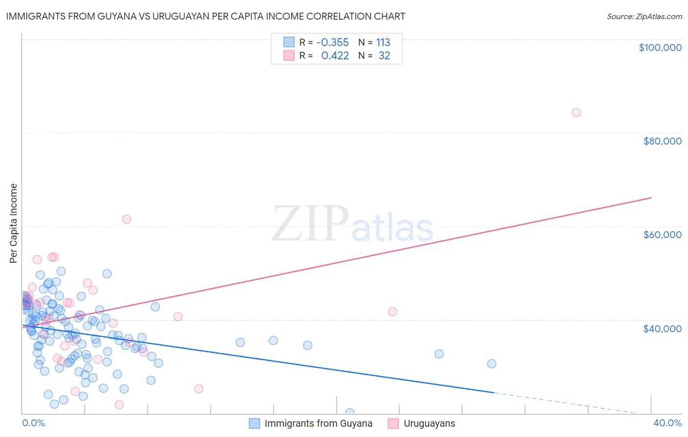 Immigrants from Guyana vs Uruguayan Per Capita Income