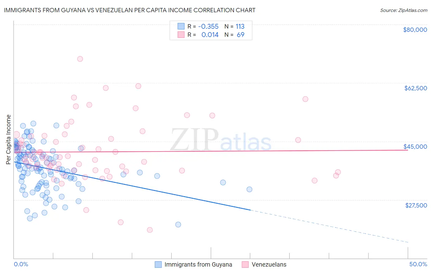 Immigrants from Guyana vs Venezuelan Per Capita Income