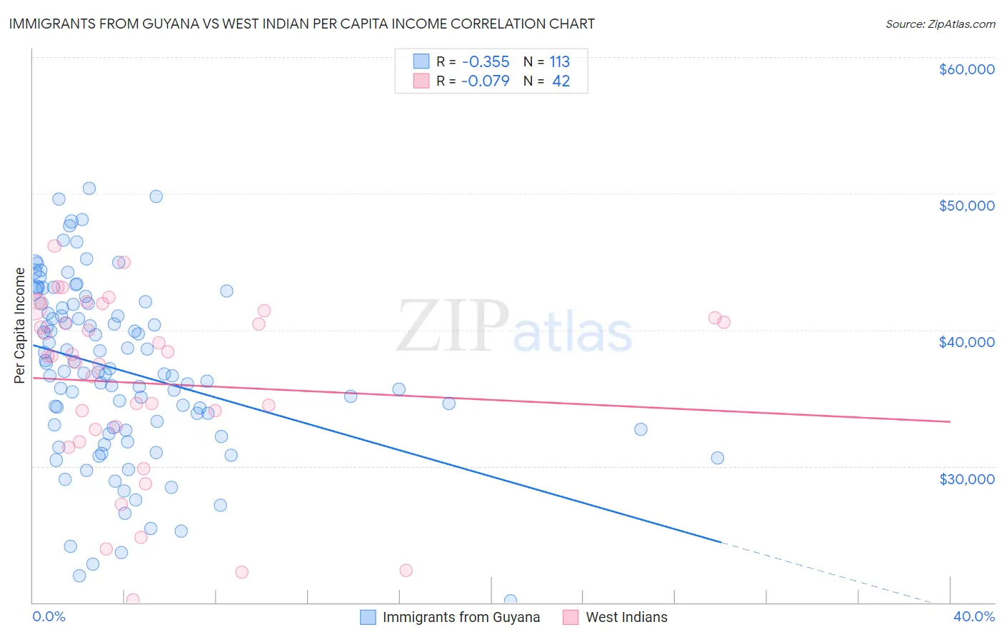 Immigrants from Guyana vs West Indian Per Capita Income