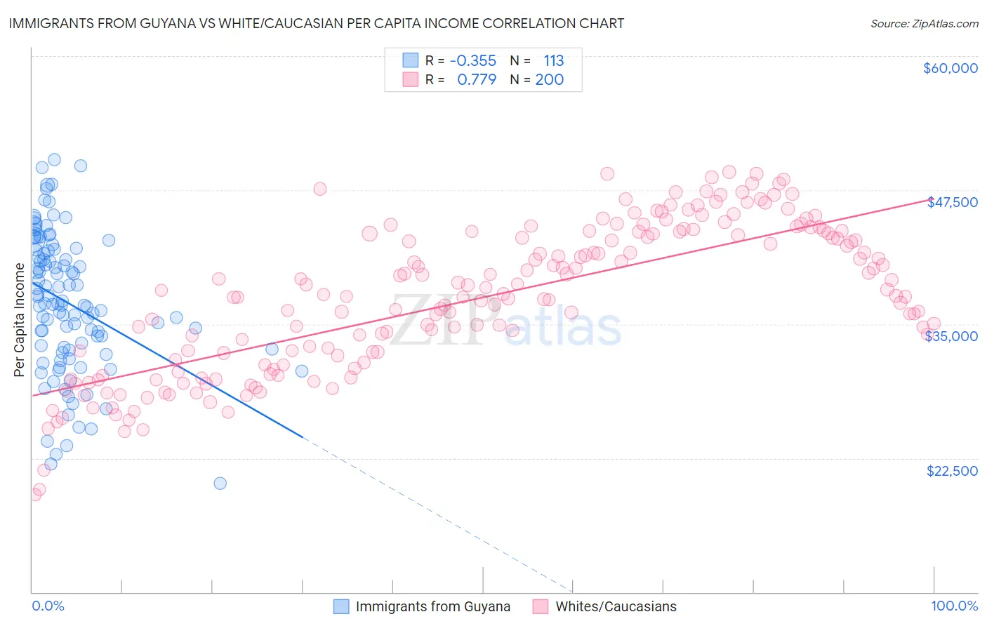 Immigrants from Guyana vs White/Caucasian Per Capita Income