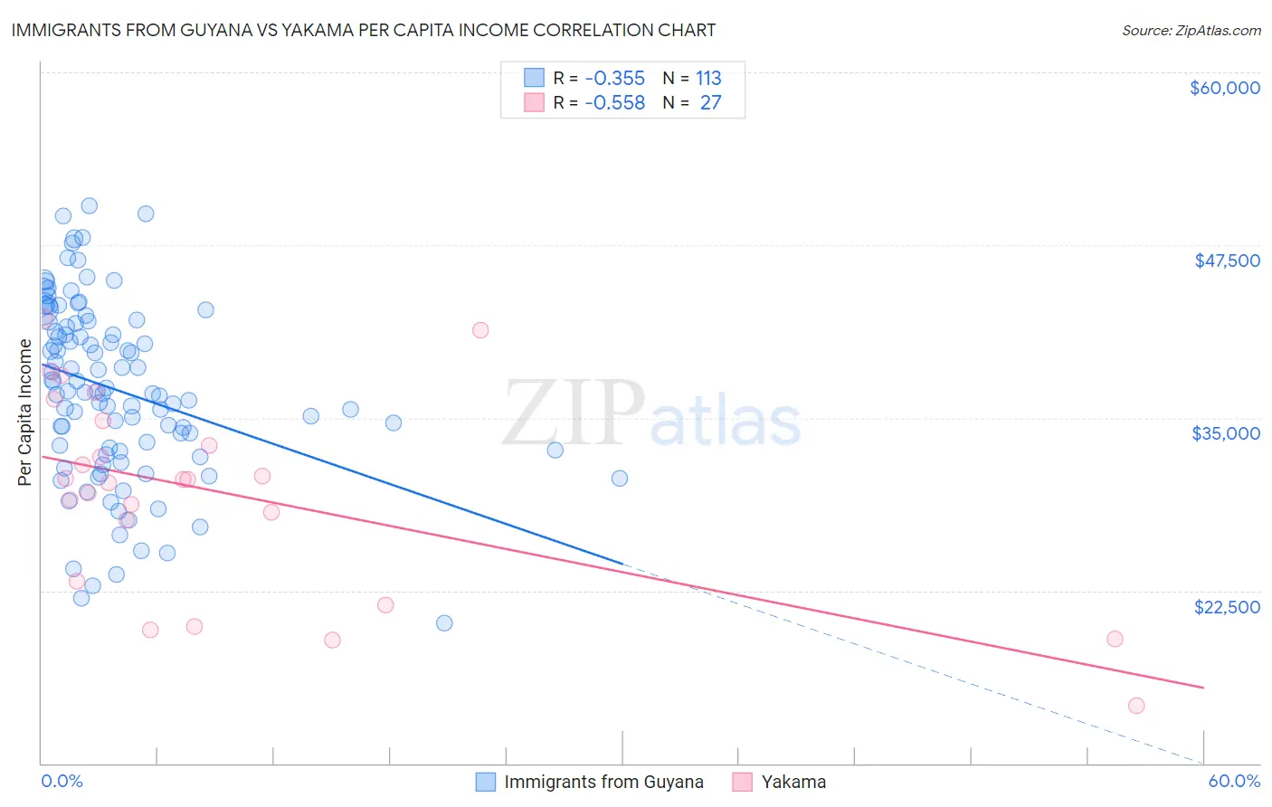 Immigrants from Guyana vs Yakama Per Capita Income