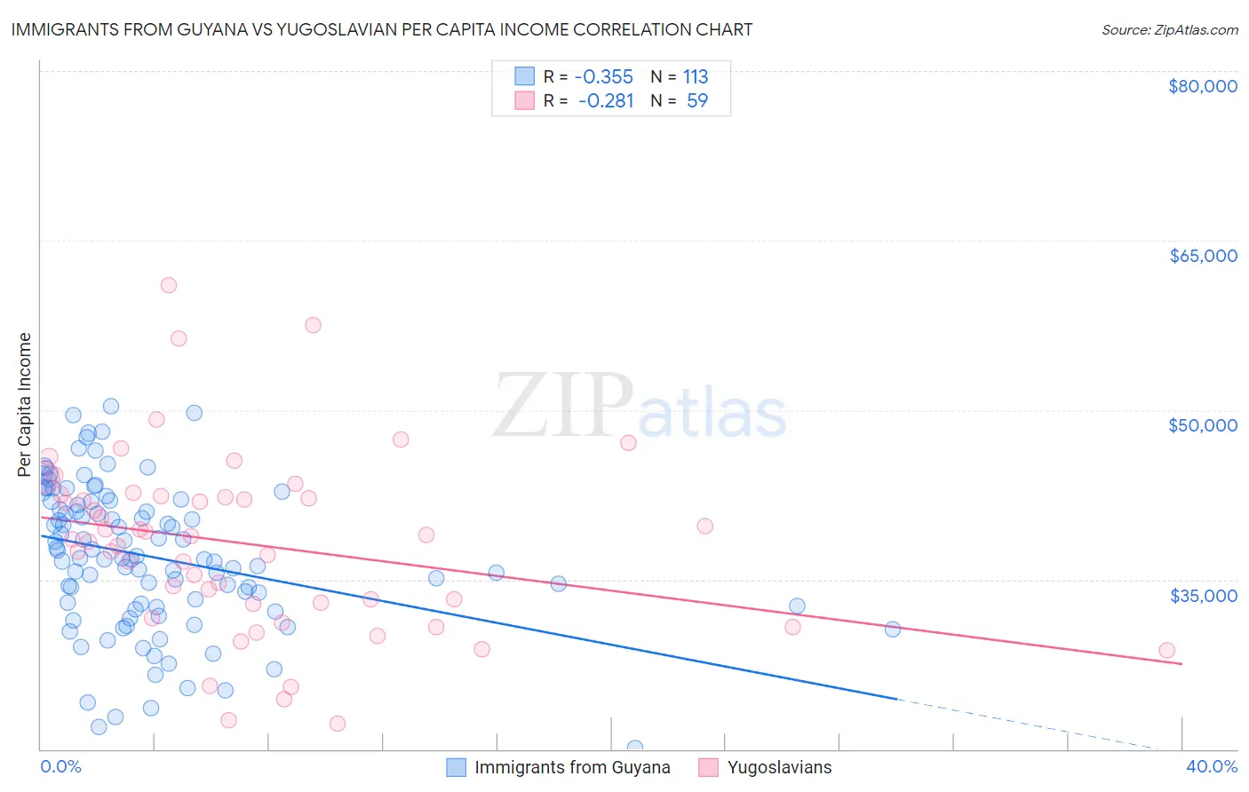 Immigrants from Guyana vs Yugoslavian Per Capita Income