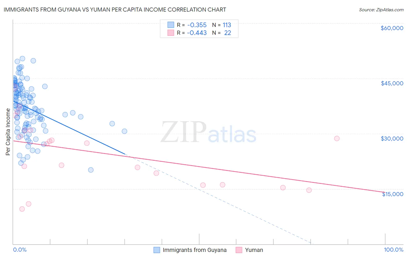 Immigrants from Guyana vs Yuman Per Capita Income