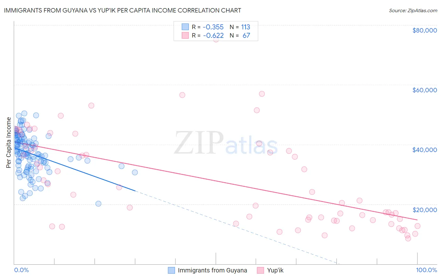 Immigrants from Guyana vs Yup'ik Per Capita Income